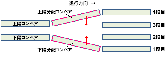 段積乗移り装置の一例